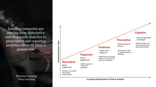 Leading companies are
moving from descriptive
and diagnostic analytics to
prescriptive and cognitive
analytics where AI plays a
greater role
Machine Learning
Deep Learning
Describe, summarize
and analyze
historical data
Recommend ‘right’
or optimal actions or
decisions
Monitor, decide, and
act autonomously or
semi-autonomously
Predict future outcomes
based on facts from the
past and simulations
Descriptive
Predictive
Prescriptive
Cognitive
IncreasingBusinessValue
Identify causes of
trends and
outcomes
Diagnostic
Increasing Sophistication of Data & Analytics
(What
happened?)
(Why it
happened?)
(What could
happen?)
(What should be
done?)
(How do we adapt
to change?)
 