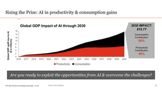PwC New Services and Emerging Technology – AI Lab
Sizing the Prize: AI in productivity & consumption gains
5
Are you ready to exploit the opportunities from AI & overcome the challenges?
Global GDP Impact of AI through 2030
GlobalGDPupliftduetoAI
($intrillions)
2030 IMPACT:
$15.7T
Consumption
Contribution:
60%
Source: PwC Analysis;
Productivity
Contribution:
40%
 