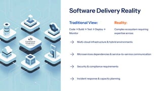Software Delivery Reality
Traditional View:
Code ³ Build ³ Test ³ Deploy ³
Monitor
Reality:
Complex ecosystem requiring
expertise across:
Multi-cloud infrastructure & hybrid environments
Microservices dependencies & service-to-service communication
Security & compliance requirements
Incident response & capacity planning
 