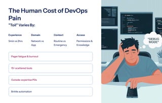 The Human Cost of DevOps
Pain
"Toil" Varies By:
Experience
5min vs 2hrs
Domain
Network vs
App
Context
Routine vs
Emergency
Access
Permissions &
Knowledge
Pager fatigue & burnout
15+ scattered tools
Outside-expertise P0s
Brittle automation
 