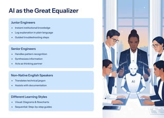 AI as the Great Equalizer
Junior Engineers
Instant institutional knowledge
Log explanation in plain language
Guided troubleshooting steps
Senior Engineers
Handles pattern recognition
Synthesizes information
Acts as thinking partner
Non-Native English Speakers
Translates technical jargon
Assists with documentation
Different Learning Styles
Visual: Diagrams & flowcharts
Sequential: Step-by-step guides
 
