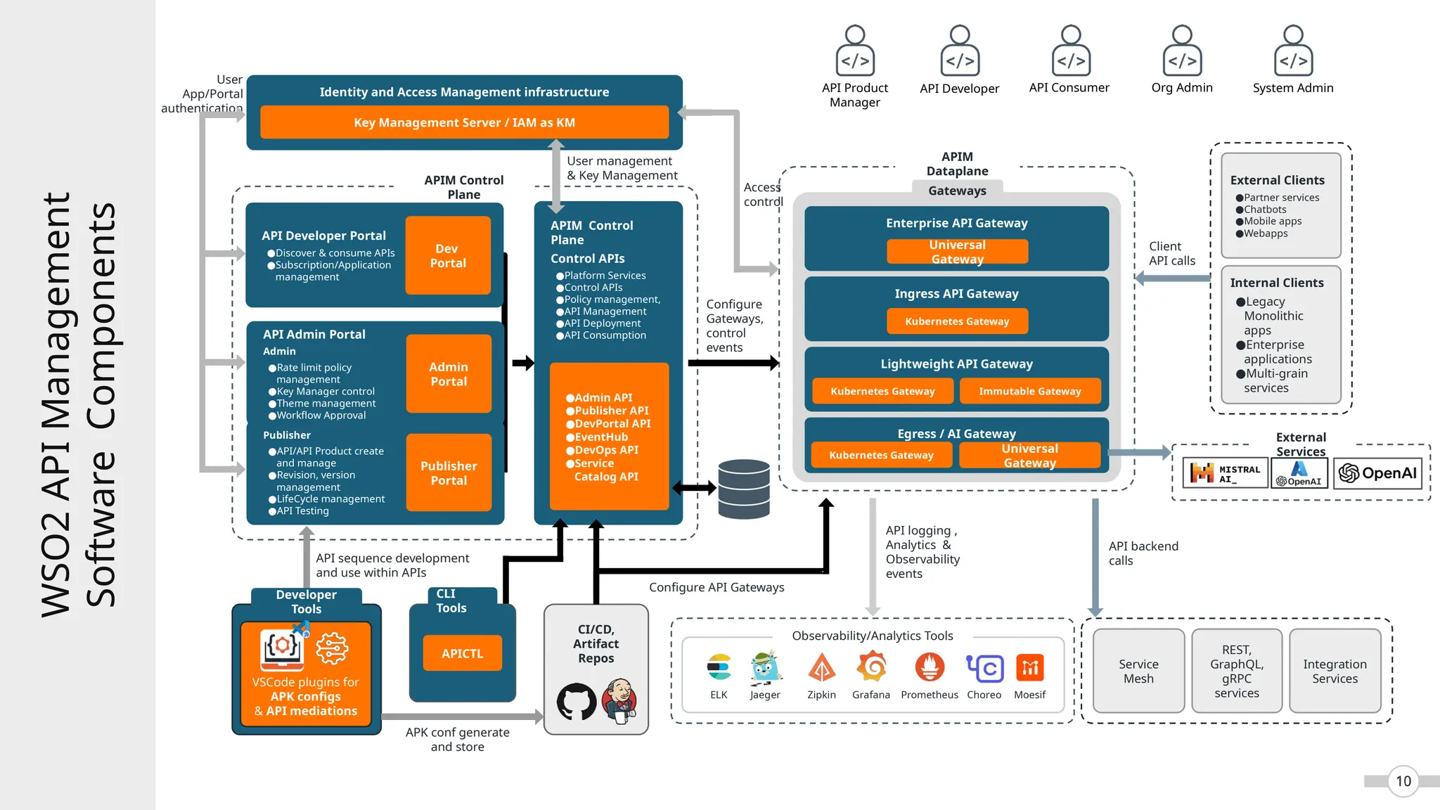 VSCode plugins for
APK configs
& API mediations
VSCode plugins for
APK configs
& API mediations
ELK Jaeger Zipkin Grafana Prometheus
Observability/Analytics Tools
10
10
APIM Control
Plane
Control APIs
●Platform Services
●Control APIs
●Policy management,
●API Management
●API Deployment
●API Consumption
Enterprise API Gateway
Ingress API Gateway
Lightweight API Gateway
Kubernetes Gateway Immutable Gateway
Kubernetes Gateway
Universal
Gateway
●Admin API
●Publisher API
●DevPortal API
●EventHub
●DevOps API
●Service
Catalog API
Identity and Access Management infrastructure
Key Management Server / IAM as KM
Client
API calls
API backend
calls
API logging ,
Analytics &
Observability
events
API sequence development
and use within APIs
APK conf generate
and store
Configure API Gateways
Configure
Gateways,
control
events
APIM Control
Plane
Access
control
User management
& Key Management
User
App/Portal
authentication
Service
Mesh
REST,
GraphQL,
gRPC
services
Integration
Services
API Admin Portal
Admin
●Rate limit policy
management
●Key Manager control
●Theme management
●Workflow Approval
Admin
Portal
Publisher
●API/API Product create
and manage
●Revision, version
management
●LifeCycle management
●API Testing
Publisher
Portal
API Developer Portal
●Discover & consume APIs
●Subscription/Application
management
Dev
Portal
Gateways
APIM
Dataplane
CI/CD,
Artifact
Repos
Developer
Tools
APICTL
CLI
Tools
External Clients
●Partner services
●Chatbots
●Mobile apps
●Webapps
Internal Clients
●Legacy
Monolithic
apps
●Enterprise
applications
●Multi-grain
services
API Product
Manager
API Developer API Consumer Org Admin System Admin
Choreo Moesif
WSO2
API
Management
Software
Components
External
Services
Egress / AI Gateway
Kubernetes Gateway
Universal
Gateway
 