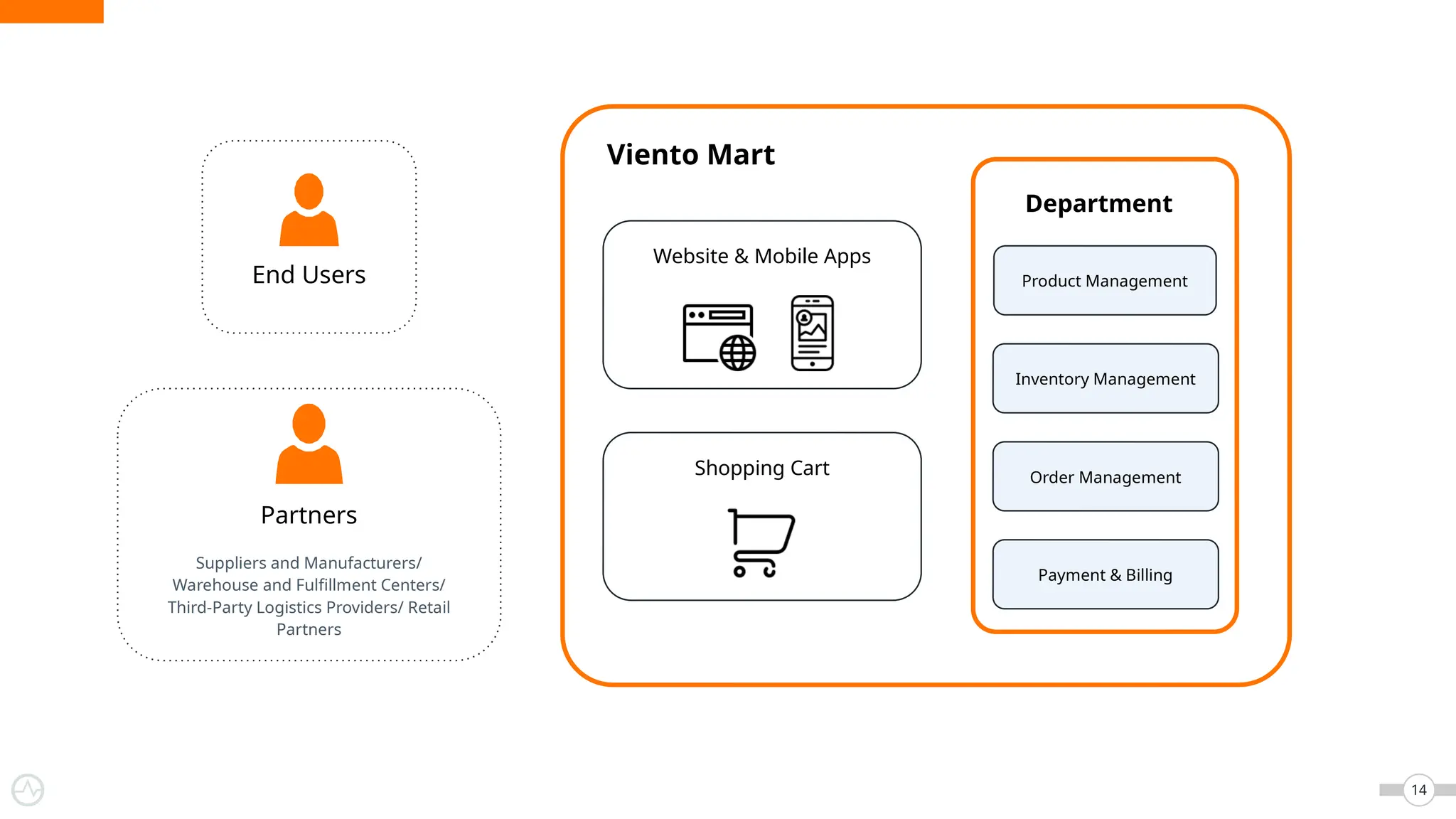 14
Viento Mart
Department
Product Management
Inventory Management
Order Management
Payment & Billing
Website & Mobile Apps
Shopping Cart
End Users
Partners
Suppliers and Manufacturers/
Warehouse and Fulfillment Centers/
Third-Party Logistics Providers/ Retail
Partners
 