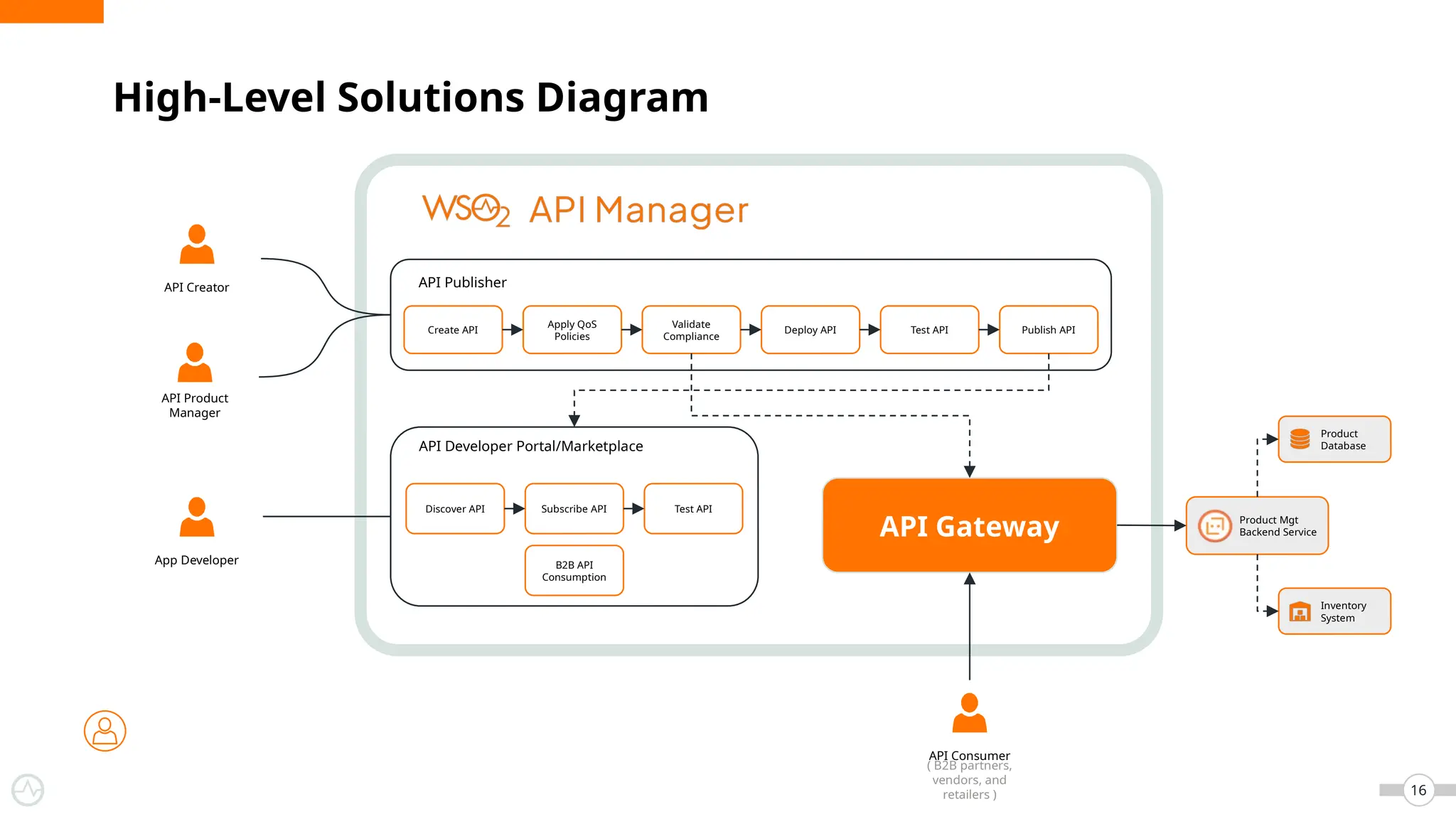 16
High-Level Solutions Diagram
Create API
Apply QoS
Policies
Validate
Compliance
Deploy API Test API Publish API
Discover API Subscribe API Test API
B2B API
Consumption
API Publisher
API Developer Portal/Marketplace
API Gateway Product Mgt
Backend Service
Product
Database
Inventory
System
API Creator
API Product
Manager
App Developer
API Consumer
( B2B partners,
vendors, and
retailers )
 