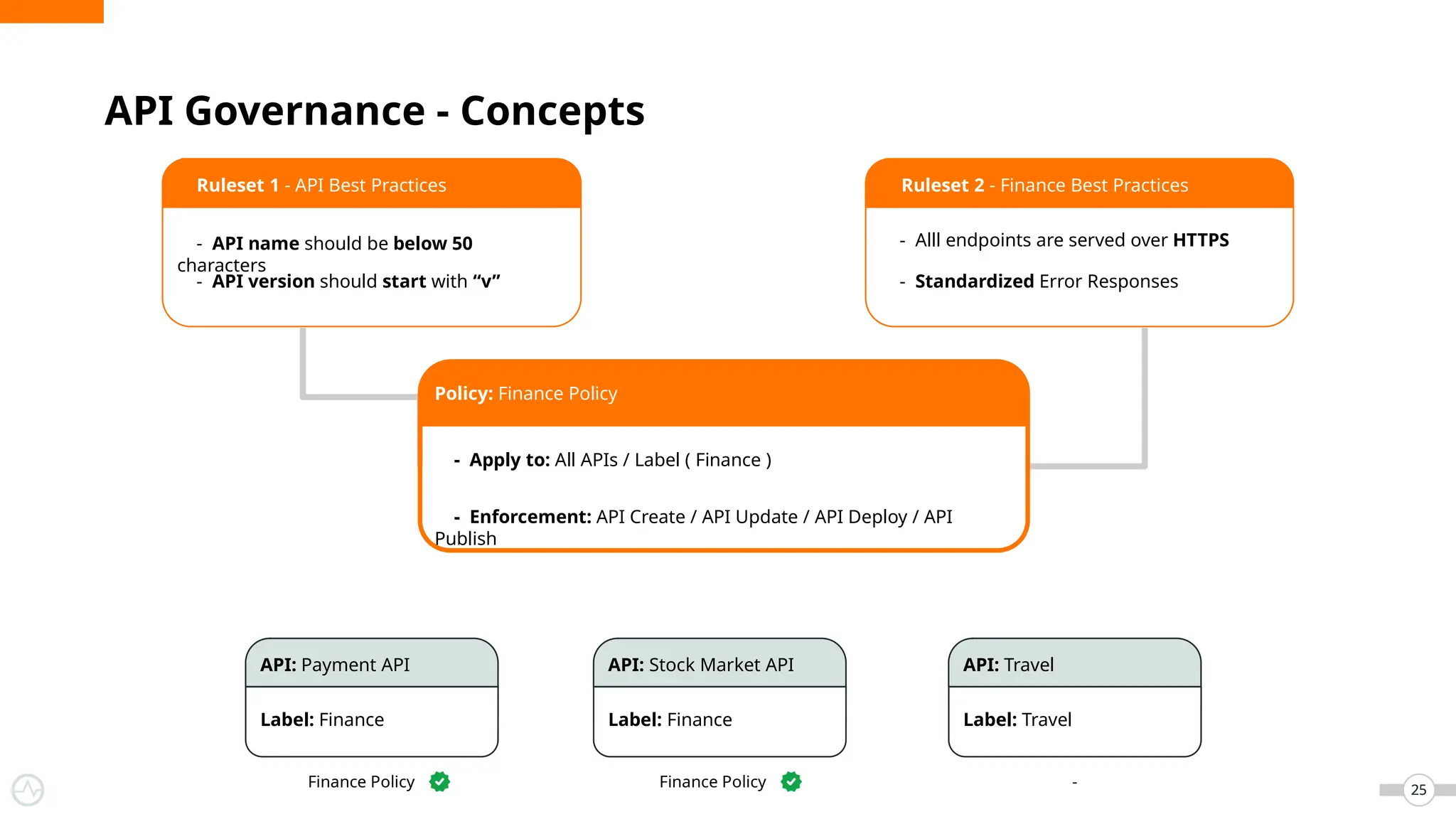 25
API Governance - Concepts
25
Ruleset 1 - API Best Practices
- API name should be below 50
characters
- API version should start with “v”
Ruleset 2 - Finance Best Practices
- Alll endpoints are served over HTTPS
- Standardized Error Responses
API: Travel
Label: Travel
-
API: Payment API
Label: Finance
Finance Policy
API: Stock Market API
Label: Finance
Finance Policy
Policy: Finance Policy
- Apply to: All APIs / Label ( Finance )
- Enforcement: API Create / API Update / API Deploy / API
Publish
 