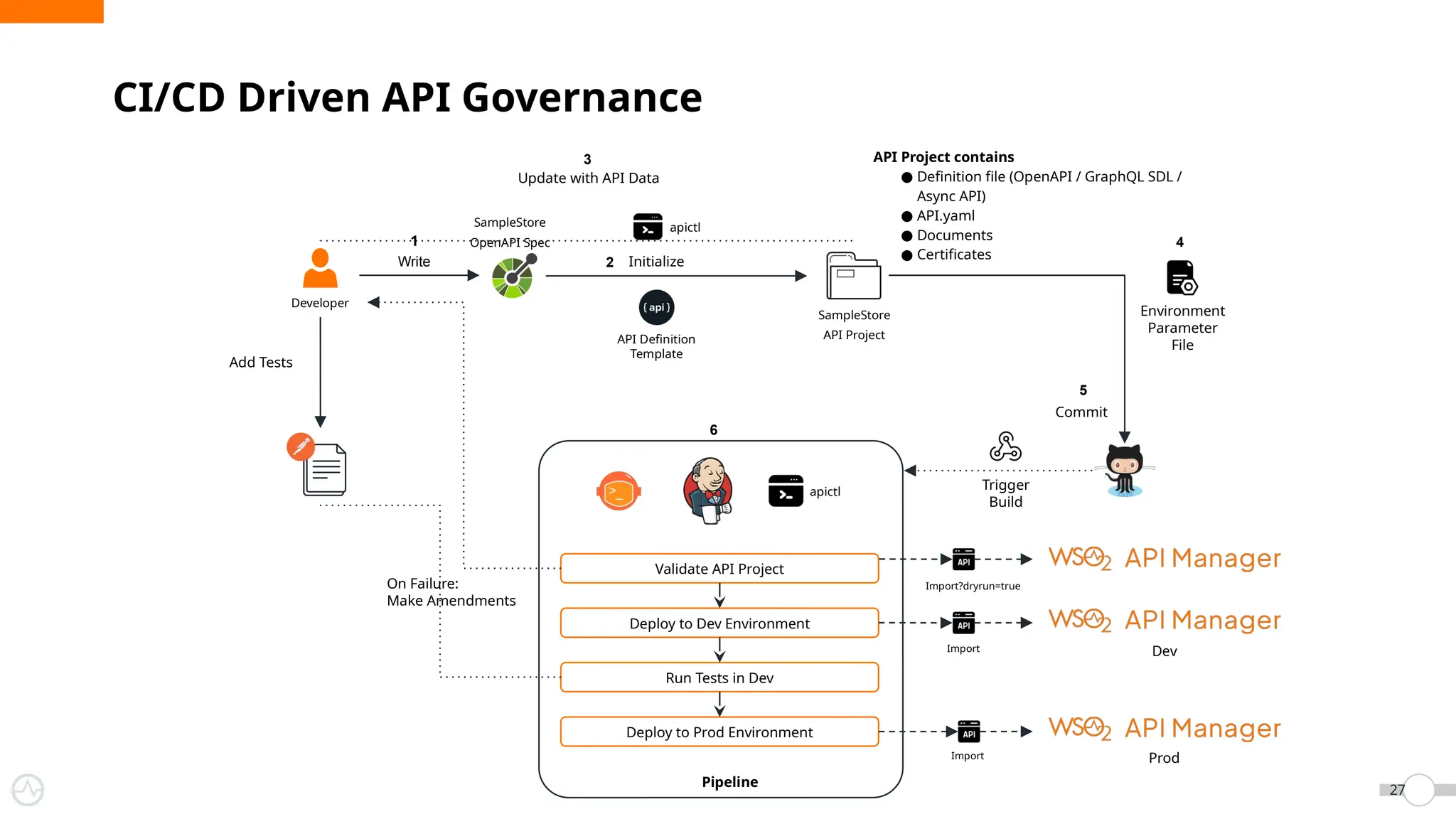 CI/CD Driven API Governance
27
Developer
Initialize
apictl
SampleStore
API Project
API Definition
Template
SampleStore
OpenAPI Spec
Environment
Parameter
File
apictl
Validate API Project
Deploy to Dev Environment
Run Tests in Dev
Deploy to Prod Environment
Import
Import
Trigger
Build
Write
Add Tests
Update with API Data
Commit
Dev
Prod
On Failure:
Make Amendments
1
2
3
4
5
6
Pipeline
Import?dryrun=true
API Project contains
● Definition file (OpenAPI / GraphQL SDL /
Async API)
● API.yaml
● Documents
● Certificates
 