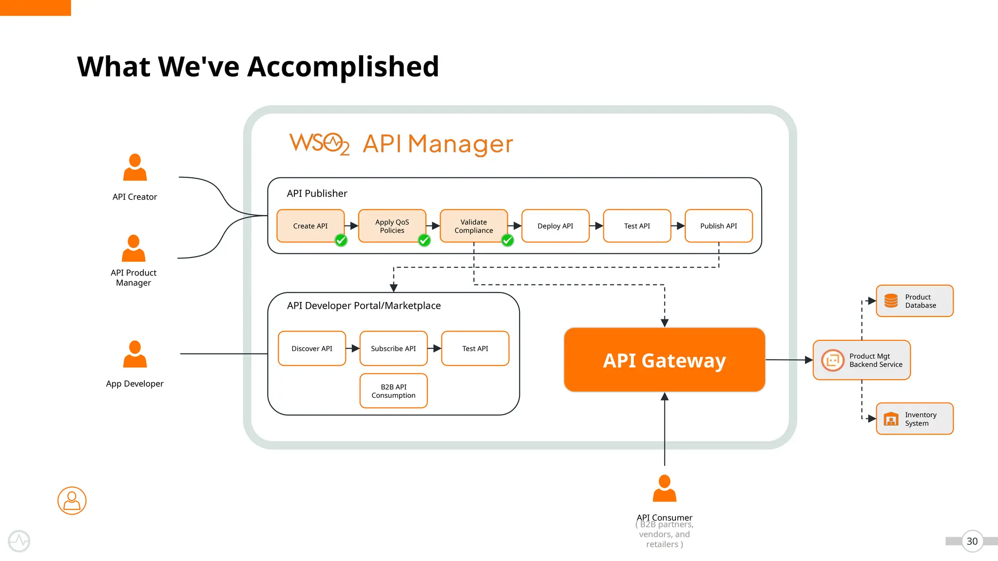 30
What We've Accomplished
Create API
Apply QoS
Policies
Validate
Compliance
Deploy API Test API Publish API
Discover API Subscribe API Test API
B2B API
Consumption
API Publisher
API Developer Portal/Marketplace
API Gateway Product Mgt
Backend Service
Product
Database
Inventory
System
API Creator
API Product
Manager
App Developer
API Consumer
( B2B partners,
vendors, and
retailers )
 