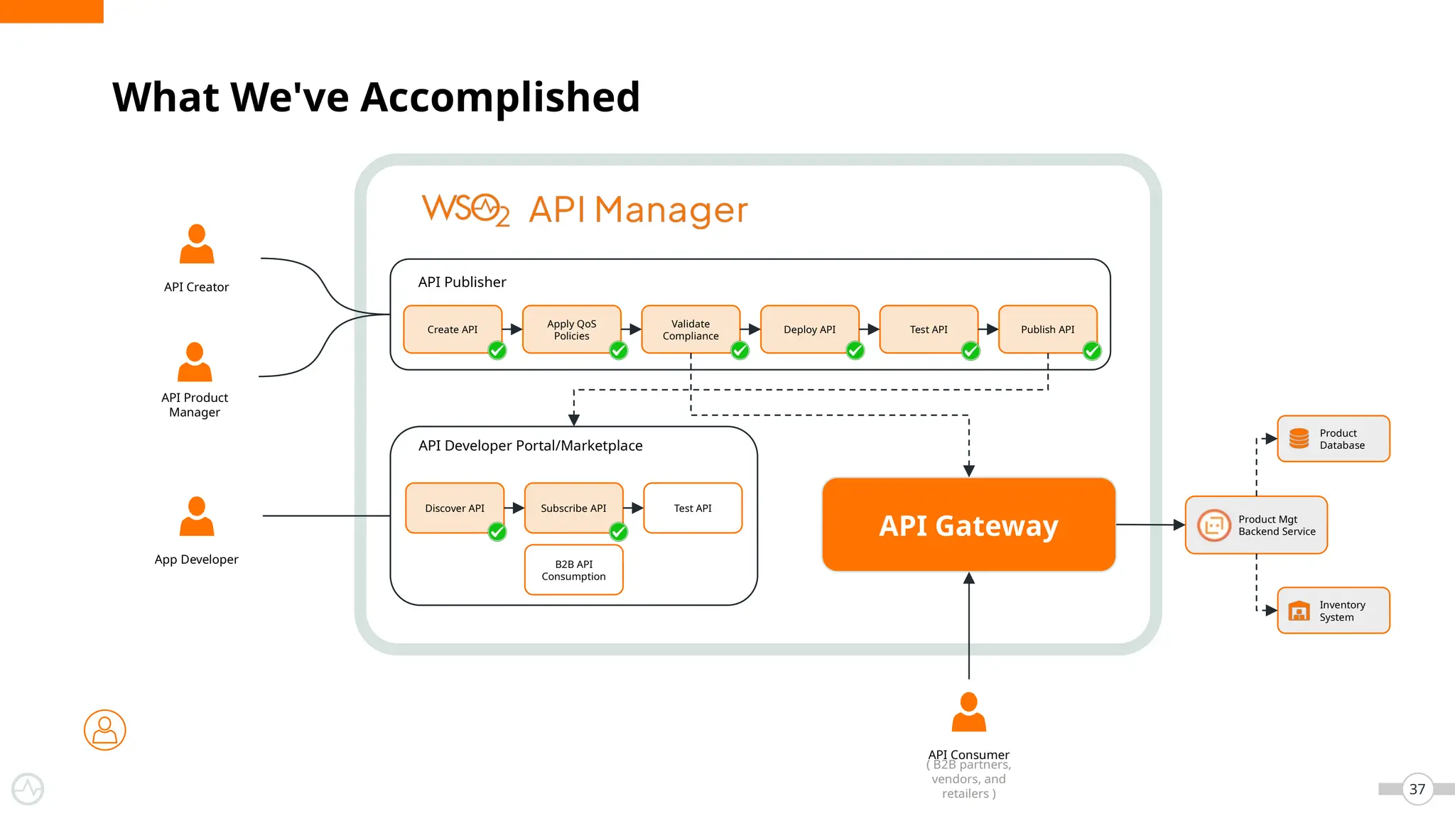 37
What We've Accomplished
Create API
Apply QoS
Policies
Validate
Compliance
Deploy API Test API Publish API
Discover API Subscribe API Test API
B2B API
Consumption
API Publisher
API Developer Portal/Marketplace
API Gateway Product Mgt
Backend Service
Product
Database
Inventory
System
API Creator
API Product
Manager
App Developer
API Consumer
( B2B partners,
vendors, and
retailers )
 