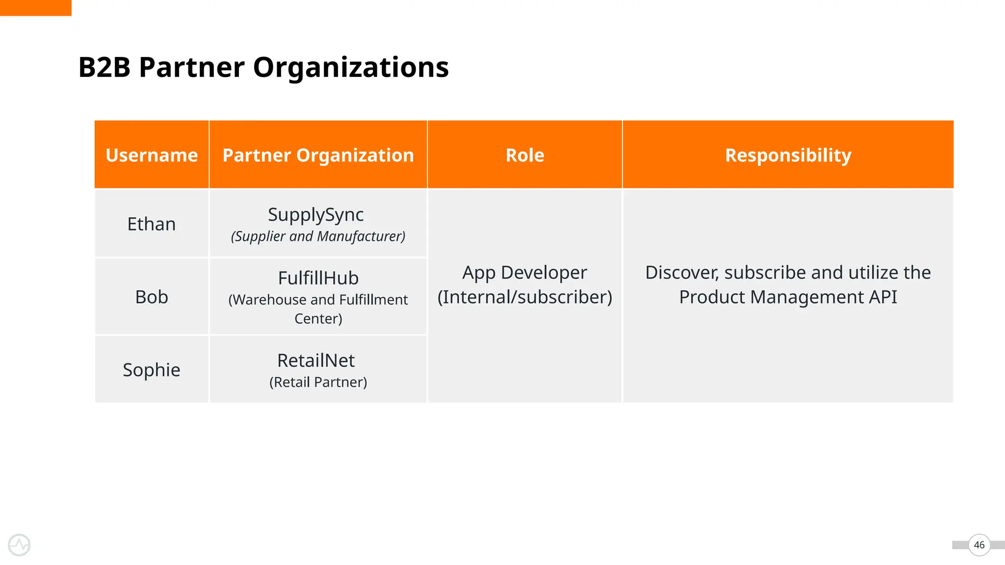 Username Partner Organization Role Responsibility
Ethan
SupplySync
(Supplier and Manufacturer)
App Developer
(Internal/subscriber)
Discover, subscribe and utilize the
Product Management API
Bob
FulfillHub
(Warehouse and Fulfillment
Center)
Sophie
RetailNet
(Retail Partner)
46
B2B Partner Organizations
 