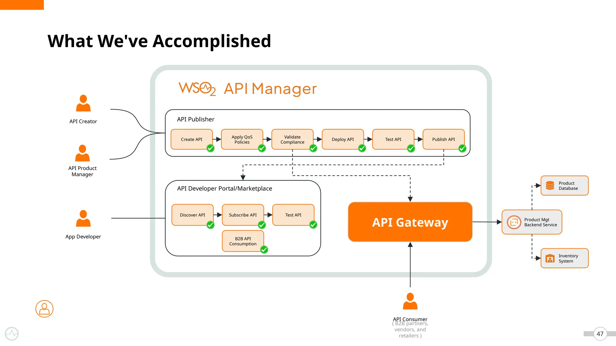 47
What We've Accomplished
Create API
Apply QoS
Policies
Validate
Compliance
Deploy API Test API Publish API
Discover API Subscribe API Test API
B2B API
Consumption
API Publisher
API Developer Portal/Marketplace
API Gateway Product Mgt
Backend Service
Product
Database
Inventory
System
API Creator
API Product
Manager
App Developer
API Consumer
( B2B partners,
vendors, and
retailers )
 
