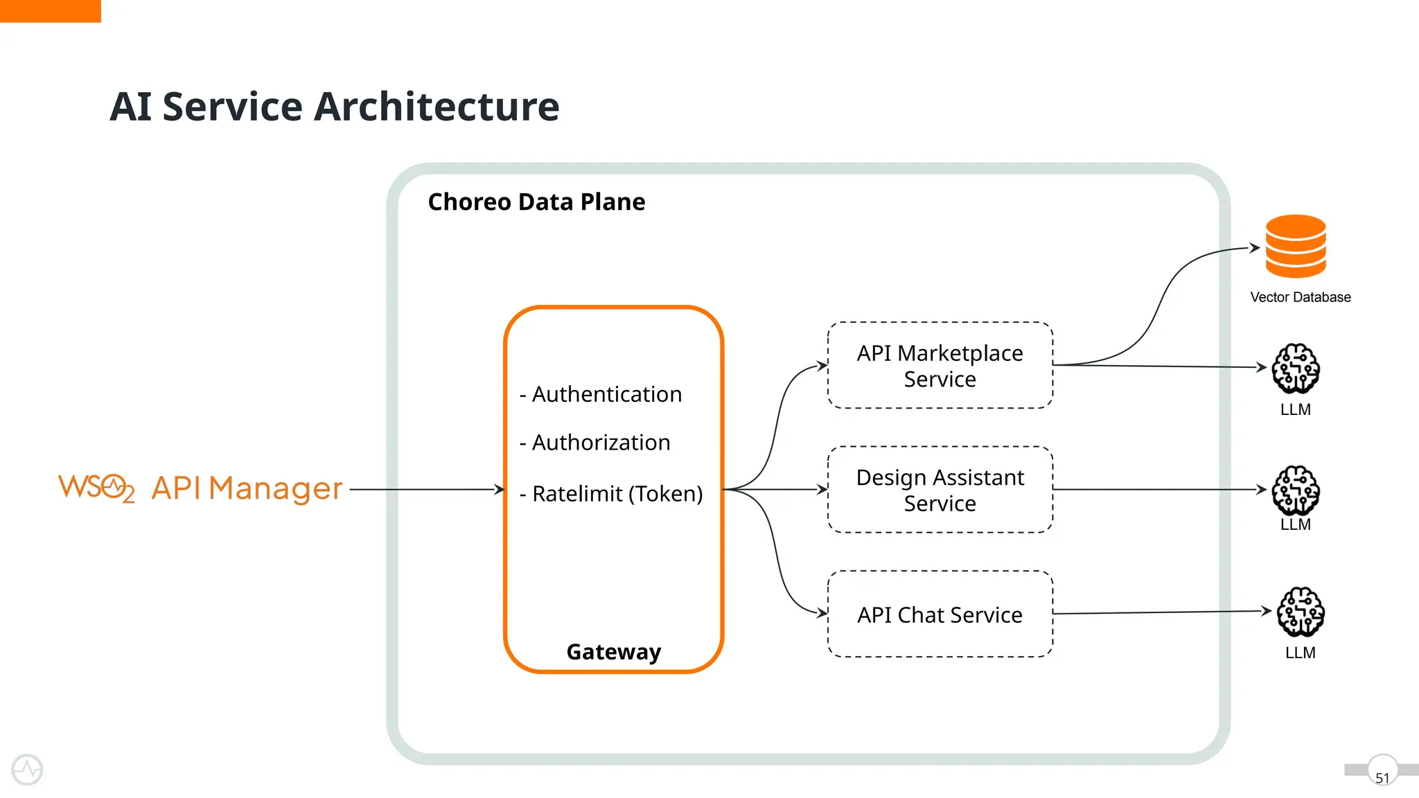AI Service Architecture
51
- Authentication
Gateway
- Authorization
- Ratelimit (Token)
API Marketplace
Service
Design Assistant
Service
API Chat Service
Vector Database
Choreo Data Plane
LLM
LLM
LLM
 
