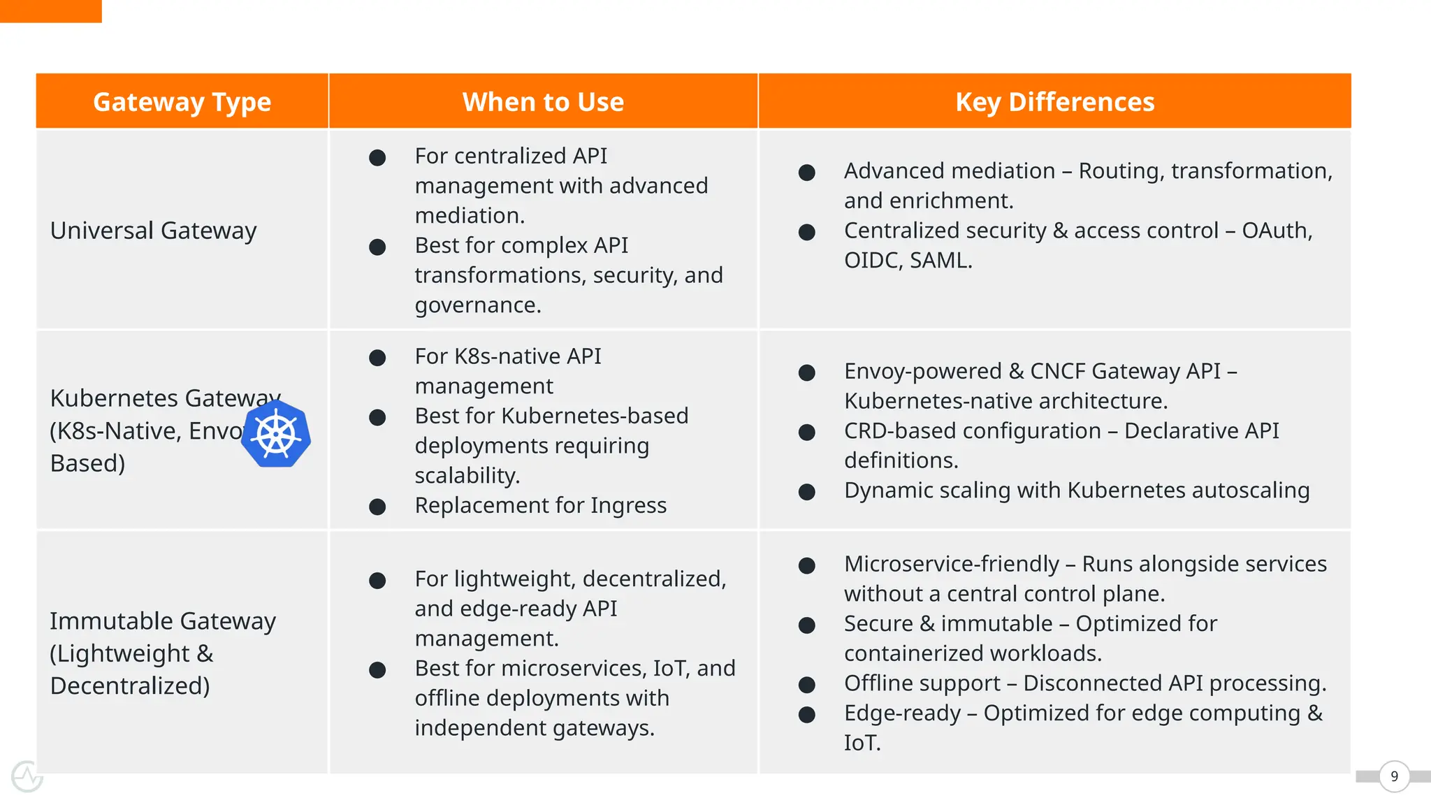 Gateway Type When to Use Key Differences
Universal Gateway
● For centralized API
management with advanced
mediation.
● Best for complex API
transformations, security, and
governance.
● Advanced mediation – Routing, transformation,
and enrichment.
● Centralized security & access control – OAuth,
OIDC, SAML.
Kubernetes Gateway
(K8s-Native, Envoy-
Based)
● For K8s-native API
management
● Best for Kubernetes-based
deployments requiring
scalability.
● Replacement for Ingress
● Envoy-powered & CNCF Gateway API –
Kubernetes-native architecture.
● CRD-based configuration – Declarative API
definitions.
● Dynamic scaling with Kubernetes autoscaling
Immutable Gateway
(Lightweight &
Decentralized)
● For lightweight, decentralized,
and edge-ready API
management.
● Best for microservices, IoT, and
offline deployments with
independent gateways.
● Microservice-friendly – Runs alongside services
without a central control plane.
● Secure & immutable – Optimized for
containerized workloads.
● Offline support – Disconnected API processing.
● Edge-ready – Optimized for edge computing &
IoT.
9
 