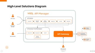 16
High-Level Solutions Diagram
Create API
Apply QoS
Policies
Validate
Compliance
Deploy API Test API Publish API
Discover API Subscribe API Test API
B2B API
Consumption
API Publisher
API Developer Portal/Marketplace
API Gateway Product Mgt
Backend Service
Product
Database
Inventory
System
API Creator
API Product
Manager
App Developer
API Consumer
( B2B partners,
vendors, and
retailers )
 