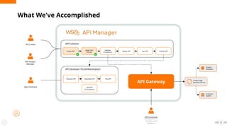 21
What We've Accomplished
Create API
Apply QoS
Policies
Validate
Compliance
Deploy API Test API Publish API
Discover API Subscribe API Test API
B2B API
Consumption
API Publisher
API Developer Portal/Marketplace
API Gateway Product Mgt
Backend Service
Product
Database
Inventory
System
API Creator
API Product
Manager
App Developer
API Consumer
( B2B partners,
vendors, and
retailers )
 