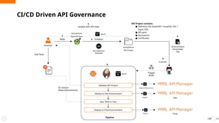 CI/CD Driven API Governance
27
Developer
Initialize
apictl
SampleStore
API Project
API Definition
Template
SampleStore
OpenAPI Spec
Environment
Parameter
File
apictl
Validate API Project
Deploy to Dev Environment
Run Tests in Dev
Deploy to Prod Environment
Import
Import
Trigger
Build
Write
Add Tests
Update with API Data
Commit
Dev
Prod
On Failure:
Make Amendments
1
2
3
4
5
6
Pipeline
Import?dryrun=true
API Project contains
● Definition file (OpenAPI / GraphQL SDL /
Async API)
● API.yaml
● Documents
● Certificates
 