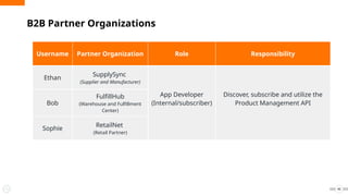 Username Partner Organization Role Responsibility
Ethan
SupplySync
(Supplier and Manufacturer)
App Developer
(Internal/subscriber)
Discover, subscribe and utilize the
Product Management API
Bob
FulfillHub
(Warehouse and Fulfillment
Center)
Sophie
RetailNet
(Retail Partner)
46
B2B Partner Organizations
 