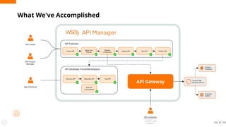 47
What We've Accomplished
Create API
Apply QoS
Policies
Validate
Compliance
Deploy API Test API Publish API
Discover API Subscribe API Test API
B2B API
Consumption
API Publisher
API Developer Portal/Marketplace
API Gateway Product Mgt
Backend Service
Product
Database
Inventory
System
API Creator
API Product
Manager
App Developer
API Consumer
( B2B partners,
vendors, and
retailers )
 