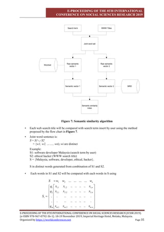 E-PROCEEDING OF THE 8TH INTERNATIONAL
CONFERENCE ON SOCIAL SCIENCES RESEARCH 2019
E-PROCEEDING OF THE 8TH INTERNATIONAL CONFERENCE ON SOCIAL SCIENCES RESEARCH (ICSSR 2019).
(e-ISBN 978-967-0792-36-1). 18-19 November 2019, Imperial Heritage Hotel, Melaka, Malaysia.
Organised by https://worldconferences.net Page 35
Search term WWW Titles
Joint word set
Raw semantic
vector 1
Raw semantic
vector 2
Semantic vector 1 Semantic vector 2
Semantic similarity
index
Wordnet
MRD
Figure 7: Semantic similarity algorithm
• Each web search title will be compared with search term insert by user using the method
proposed by the flow chart in Figure 7.
• Joint word sentence is:
S = S1  S2
= {w1, w2, ……., wn); wi are distinct
Example:
S1: software developer Malaysia (search term by user)
S2: ethical hacker (WWW search title)
S = {Malaysia, software, developer, ethical, hacker}.
S in distinct words generated from combination of S1 and S2.
• Each words in S1 and S2 will be compared with each words in S using



























n
m
m
m
n
n
m
i
n
x
x
x
x
x
x
x
x
x
q
q
q
S
w
w
w
S
,
2
,
1
,
,
2
2
,
2
1
,
2
,
1
2
,
1
1
,
1
2
1
2
1
..
..
..
..
.
..
..
..
..
..
.
.
..
..
..
..
..
.
..
..
..
..
..
..
..
..
.
.
...
...
...
...
 