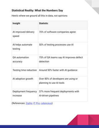 Statistical Reality: What the Numbers Say
Here’s where we ground all this in data, not opinions
Insight Statistic
AI improved delivery
speed
70% of software companies agree
AI helps automate
testing
50% of testing processes use AI
QA automation
accuracy
75% of QA teams say AI improves defect
detection
Testing time reduction Around 50% faster with AI guidance
AI adoption growth Over 80% of developers are using or
planning to use AI tools
Deployment frequency
increase
37% more frequent deployments with
AI-driven pipelines
(References: ZipDo; IT Pro; calanceus)
 