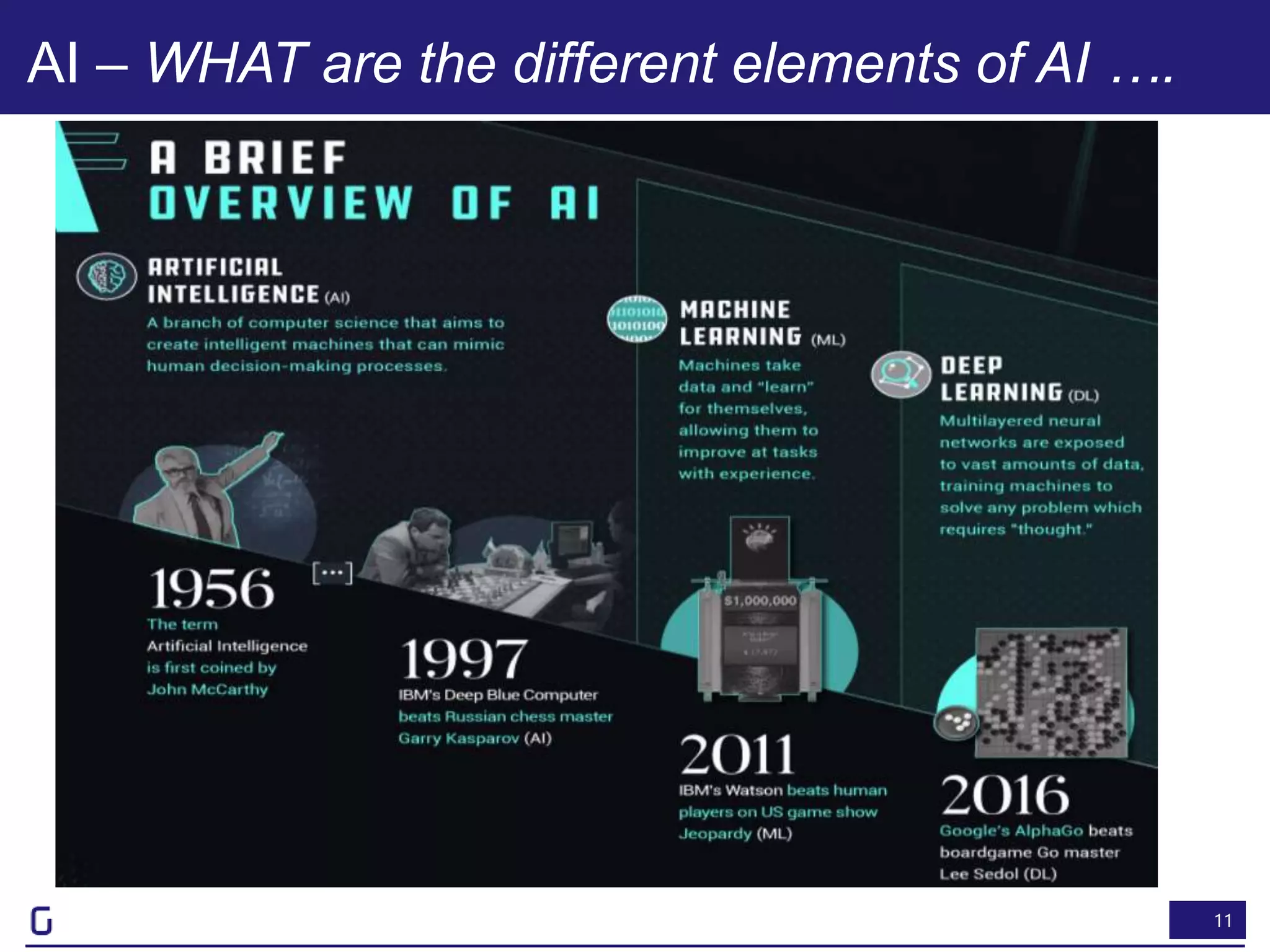 11
AI – WHAT are the different elements of AI ….
 