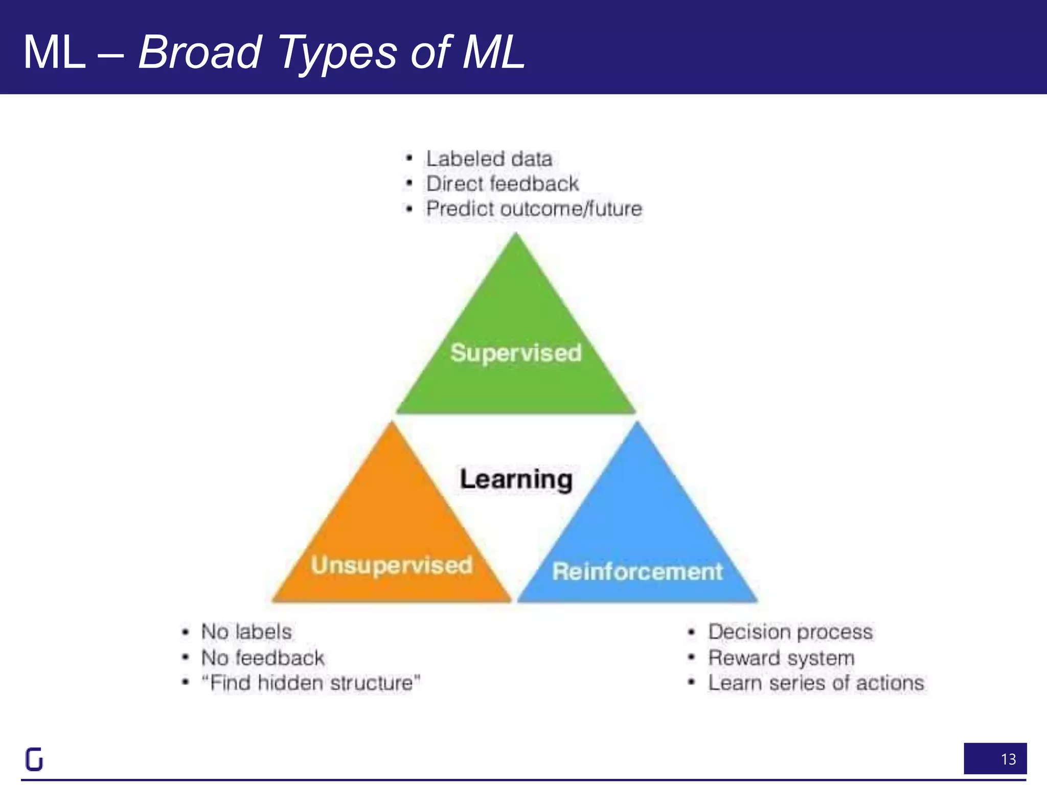 13
ML – Broad Types of ML
 