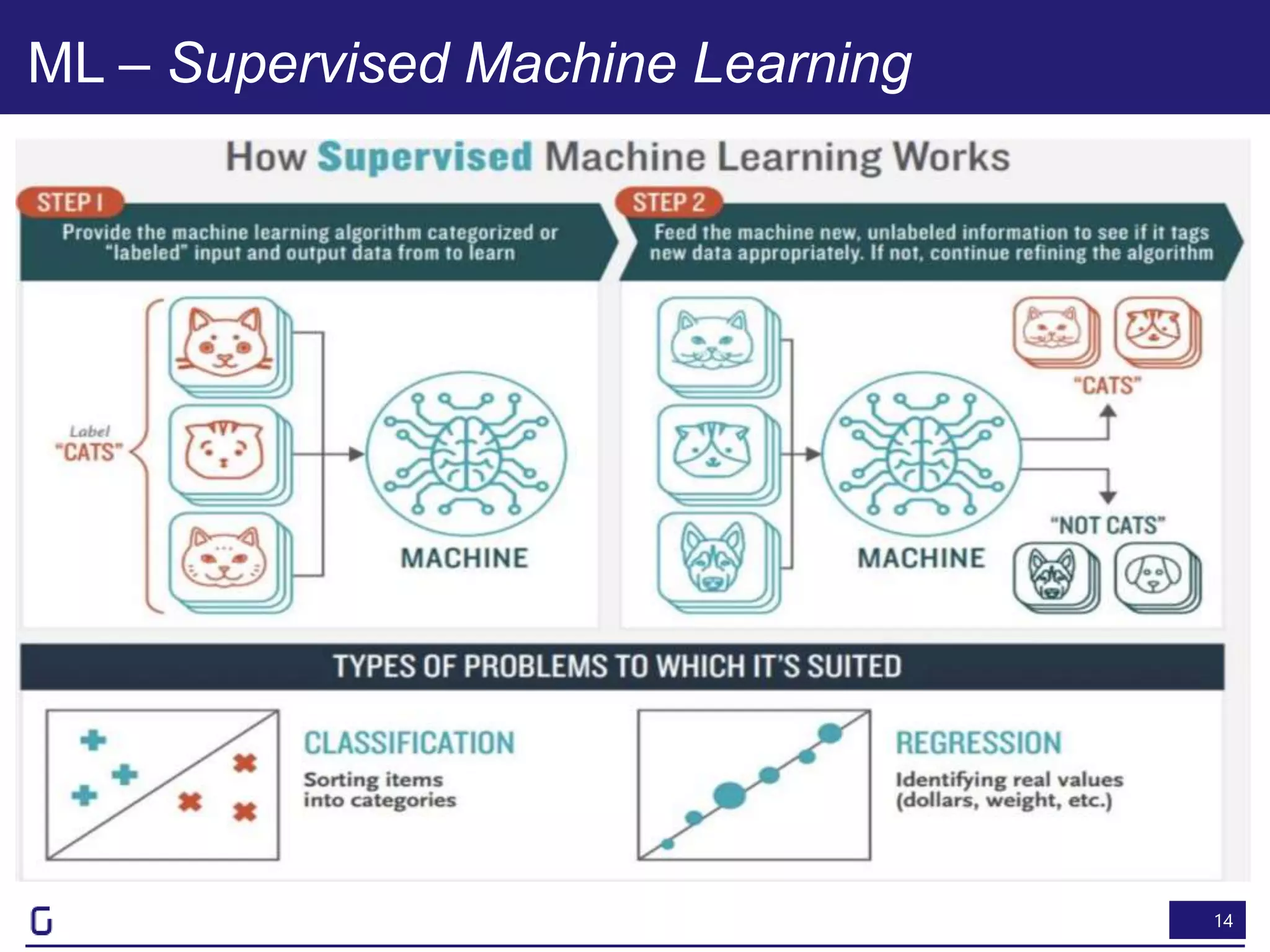 14
ML – Supervised Machine Learning
 