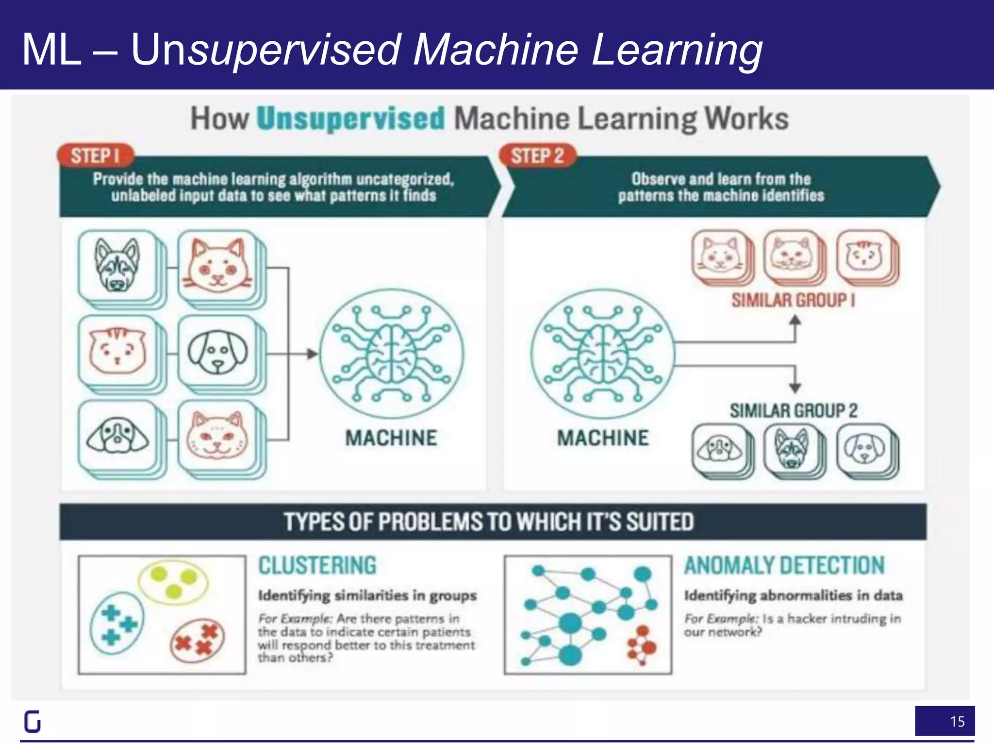 15
ML – Unsupervised Machine Learning
 
