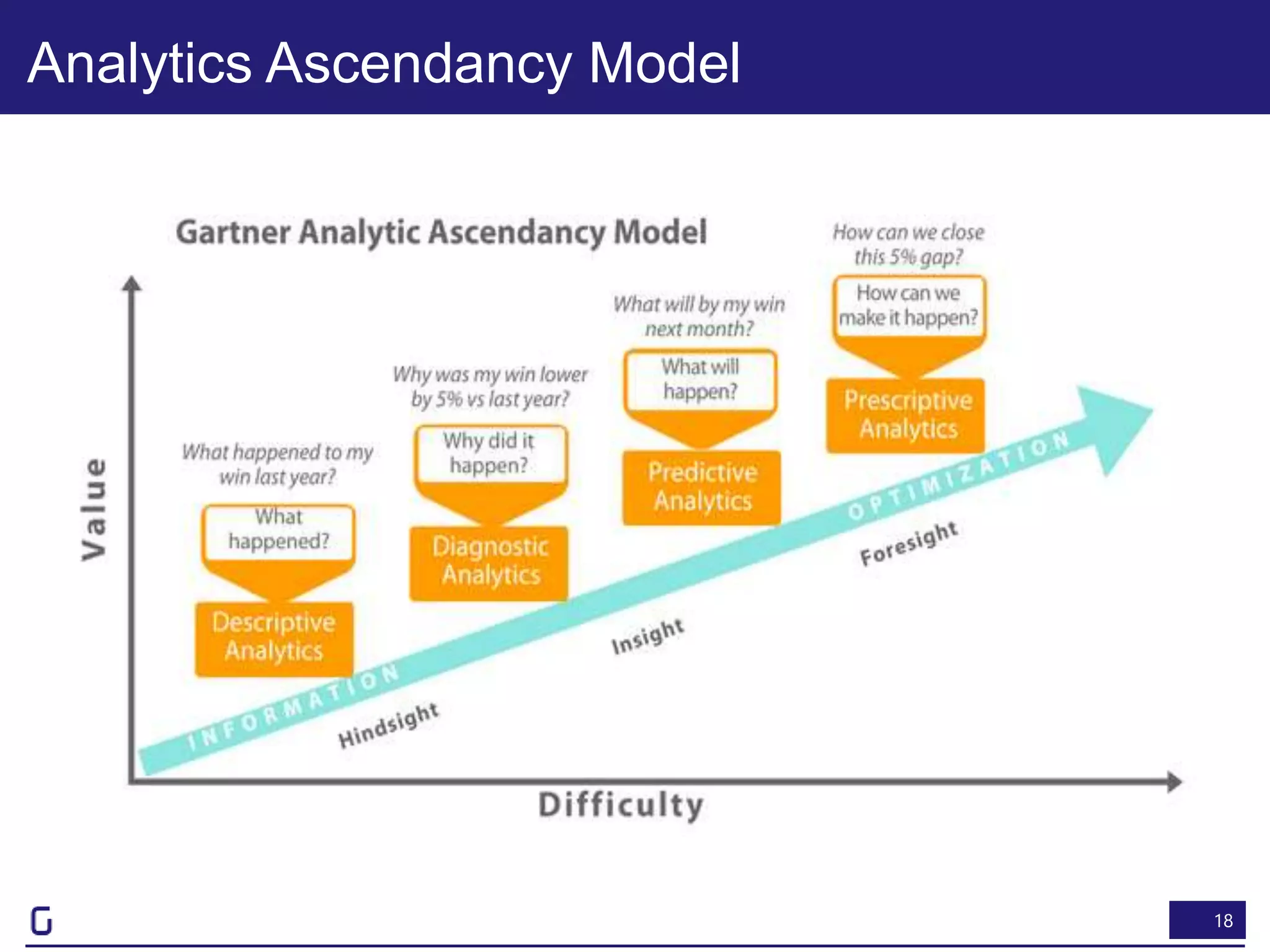 18
Analytics Ascendancy Model
 