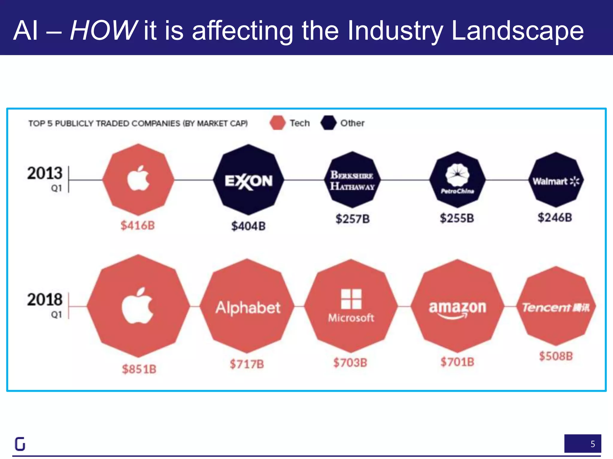 5
AI – HOW it is affecting the Industry Landscape
 
