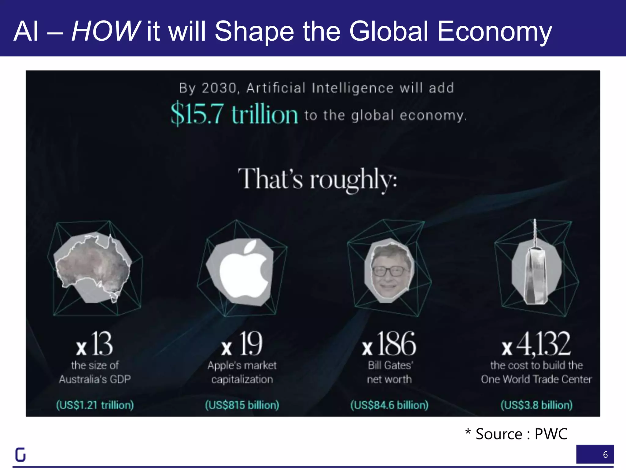 6
AI – HOW it will Shape the Global Economy
* Source : PWC
 