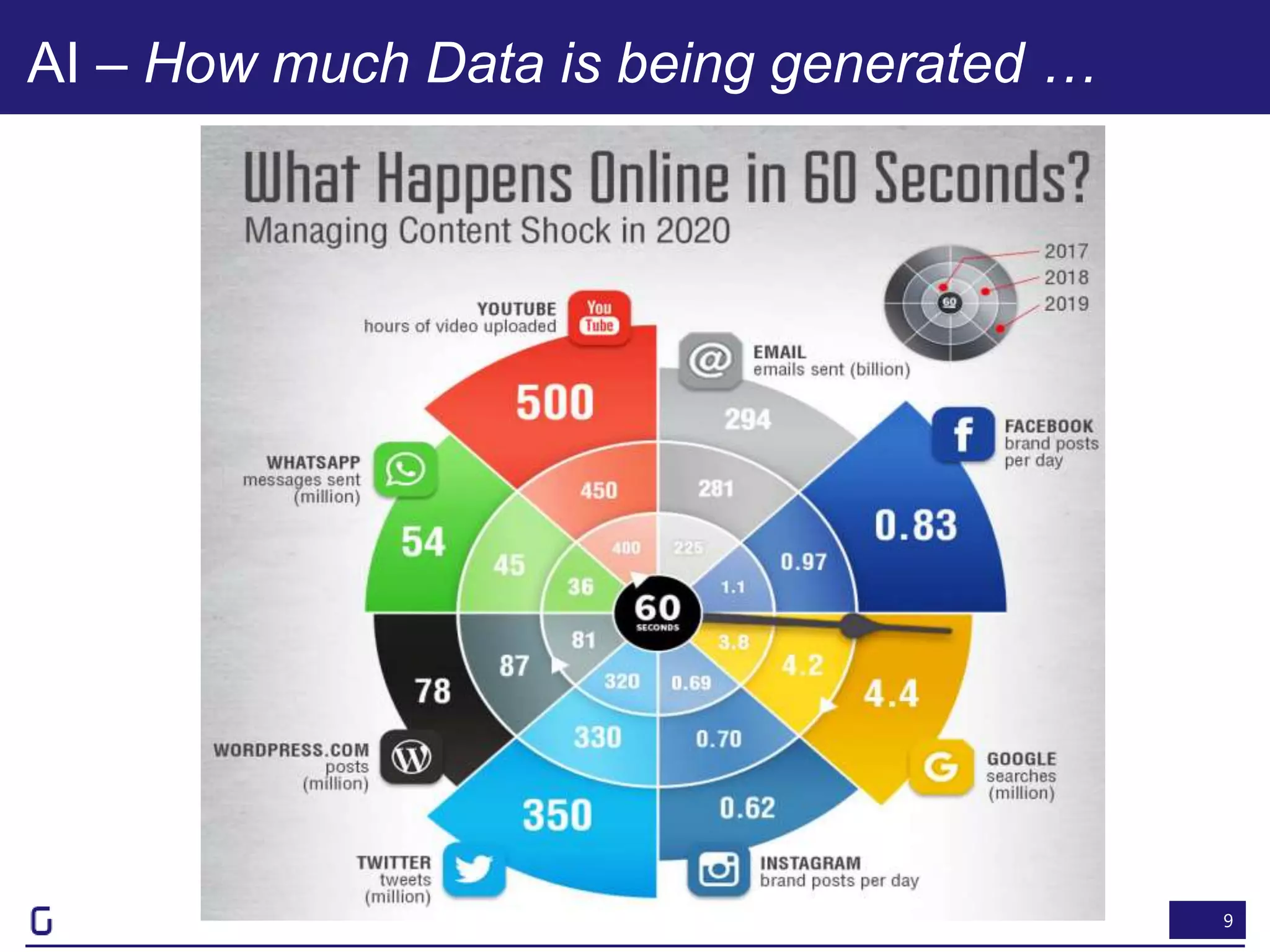 9
AI – How much Data is being generated …
 