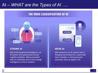 12
AI – WHAT are the Types of AI ….
 