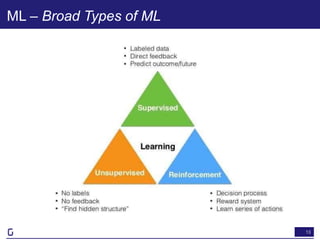 13
ML – Broad Types of ML
 