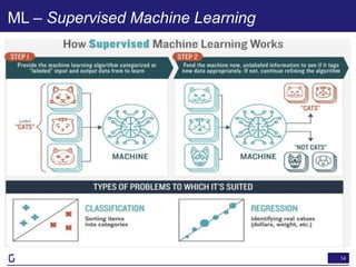 14
ML – Supervised Machine Learning
 