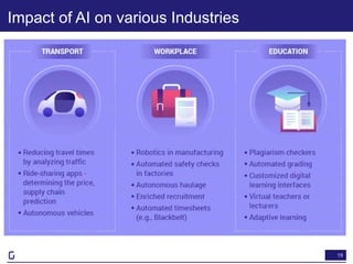 19
Impact of AI on various Industries
 