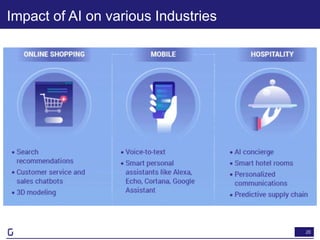 20
Impact of AI on various Industries
 