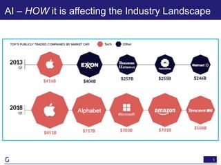 5
AI – HOW it is affecting the Industry Landscape
 