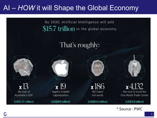 6
AI – HOW it will Shape the Global Economy
* Source : PWC
 