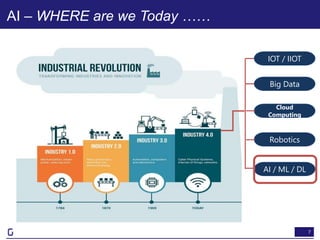 7
AI – WHERE are we Today ……
IOT / IIOT
Big Data
Cloud
Computing
Robotics
AI / ML / DL
 
