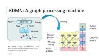 RDMN: A graph processing machine
3/11/2019 11
#REF: Pham, T., Tran, T., & Venkatesh, S. (2018).
Relational dynamic memory networks. arXiv
preprint arXiv:1808.04247.
Input
process
Memory
process
Output
process
Controller
process
Message
passing
UnrollingController
Memory
Graph
Query Output
Read Write
 