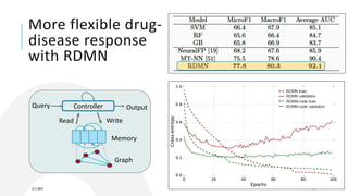 More flexible drug-
disease response
with RDMN
3/11/2019 15
Controller
Memory
Graph
Query Output
Read Write
 
