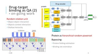 3/11/2019 16
Drug-target
binding as QA (2)
- on-going work
part
part
part
Drug encoder
Global
context
protein
Local
context
Local
context
Local
context
Protein as hierarchical random powerset
Bypassing:
 Protein folding estimation
 Binding site estimation
Random relation unit
 Object-object interaction
 Objects-context interaction
 Shallow hierarchy
 