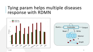 Tying param helps multiple diseases
response with RDMN
3/11/2019 18
Controller
Memor
y
Graph
Query Output
Read Write
 