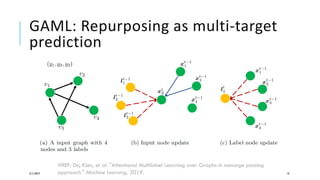 GAML: Repurposing as multi-target
prediction
3/11/2019 19
#REF: Do, Kien, et al. "Attentional Multilabel Learning over Graphs-A message passing
approach." Machine Learning, 2019.
 