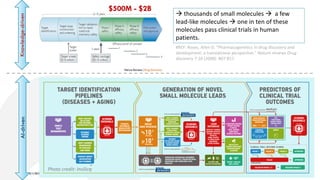 3/11/2019 5
#REF: Roses, Allen D. "Pharmacogenetics in drug discovery and
development: a translational perspective." Nature reviews Drug
discovery 7.10 (2008): 807-817.
$500M - $2B
 thousands of small molecules  a few
lead-like molecules  one in ten of these
molecules pass clinical trials in human
patients.
Photo credit: Insilico
Knowledge-drivenAI-driven
 