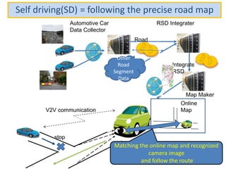 Automotive Car
Data Collector
RSD Integrater
．
．
．
Other
Road
Segment
Data
Road
Segment
Data
Integrated
RSD
Map Maker
Online
Map
Self driving(SD) = following the precise road map
Matching the online map and recognized
camera image
and follow the route
stop
V2V communication
 