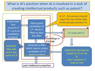What is AI’s position when AI is involved in a task of
creating intellectual products such as patent?
AI generate
vast
amount of
I.P. s such as
candidates
of patent.
Select good
candidates of
I.P. which is
likely to pass
this filter
Generate a filter
which rejects similar
candidates of I.P.
based on them
past intellectual properties
Authority’s decision to
accept as I.P. or not
&
User’s reaction ＝
“used or not”
I.P. made with AI
technical
idea and
sense: key
point of I.P.
See things in
this loop
In I.P. , this process should
reject the too similar idea
to the already existed I.P.s
 