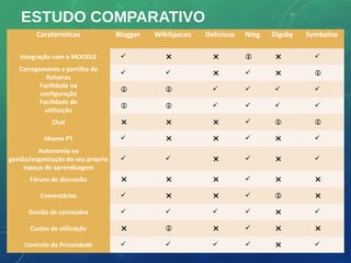 ESTUDO COMPARATIVO
         Caraterísticas             Blogger   WikiSpaces   Delicious   Ning   Digsby   Symbaloo

   Integração com o MOODLE                                                          
   Carregamento e partilha de
                                                                                    
            ficheiros
          Facilidade na
                                                                                    
          configuração
          Facilidade de
                                                                                    
            utilização
              Chat                                                                  

           Idioma PT                                                                
          Autonomia na
gestão/organização do seu próprio                                                   
     espaço de aprendizagem
       Fóruns de discussão                                                          

          Comentários                                                               

      Gestão de conteúdos                                                           

       Custos de utilização                                                         

     Controlo da Privacidade                                                        
 