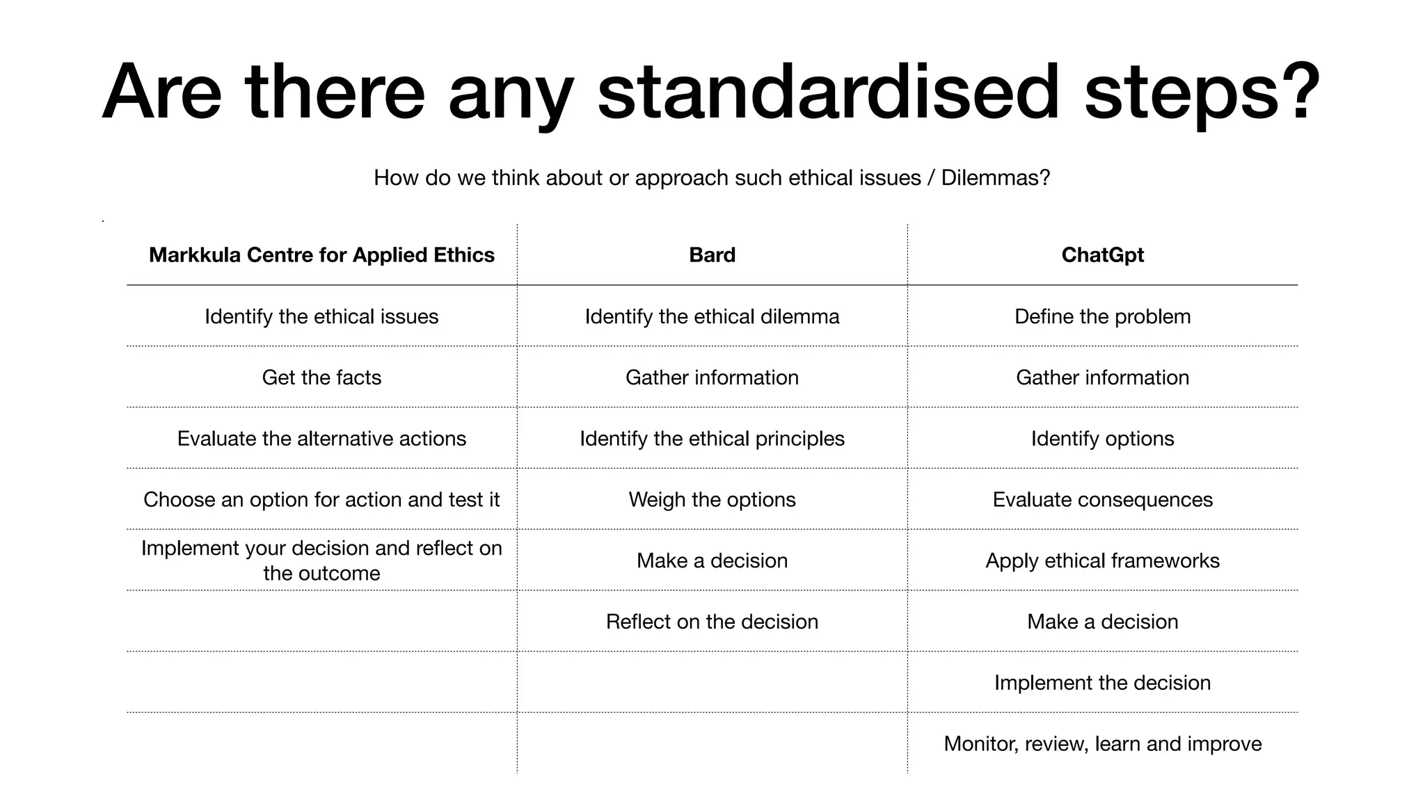 Are there any standardised steps?
How do we think about or approach such ethical issues / Dilemmas?
•
Markkula Centre for Applied Ethics Bard ChatGpt
Identify the ethical issues Identify the ethical dilemma De
fi
ne the problem
Get the facts Gather information Gather information
Evaluate the alternative actions Identify the ethical principles Identify options
Choose an option for action and test it Weigh the options Evaluate consequences
Implement your decision and re
fl
ect on
the outcome
Make a decision Apply ethical frameworks
Re
fl
ect on the decision Make a decision
Implement the decision
Monitor, review, learn and improve
 