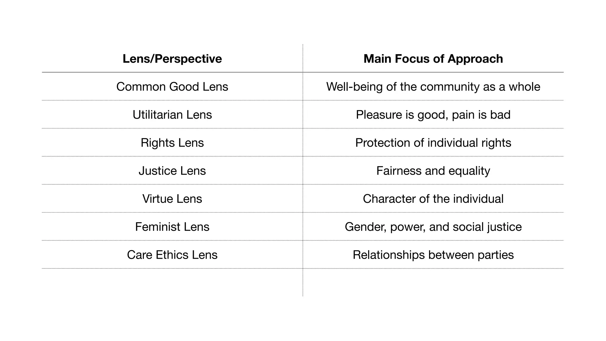 Lens/Perspective Main Focus of Approach
Common Good Lens Well-being of the community as a whole
Utilitarian Lens Pleasure is good, pain is bad
Rights Lens Protection of individual rights
Justice Lens Fairness and equality
Virtue Lens Character of the individual
Feminist Lens Gender, power, and social justice
Care Ethics Lens Relationships between parties
 
